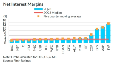 美国银行业评级要被下调?惠誉对美国前20大银行业绩分析报告给出答案