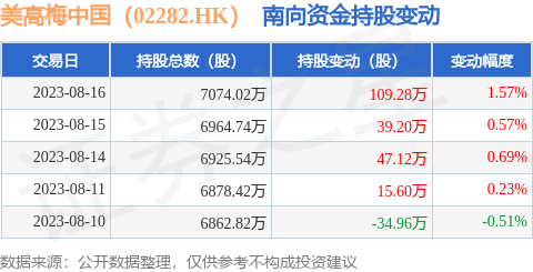 美高梅中国（02282.HK）：8月16日南向资金增持109.28万股