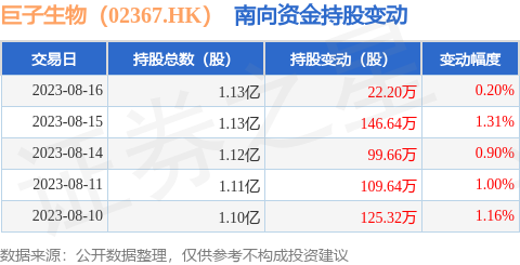 巨子生物(02367.HK):8月16日南向资金增持22.2万股