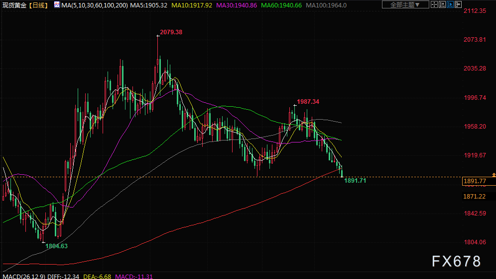 8月17日财经早餐:金价下跌,美联储官员对是否需要进一步加息意见不一