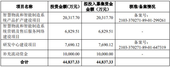 科捷智能公开发行新股的发行费用合计9,787.39万元(不含增值税),其中,保荐承销费为7,140.88万元。