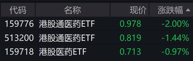 港股医药股持续调整，多只相关ETF创年内新低