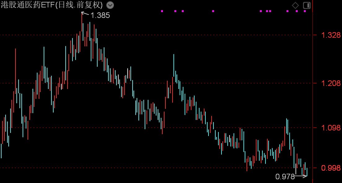 港股医药股持续调整，多只相关ETF创年内新低