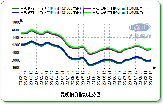 本周昆明市场建材价格窄幅震荡下周或继续窄幅震荡运行下周或继续窄幅震荡运行本周昆明市场建材价格窄幅震荡下周或继续窄幅震荡运行,第1张