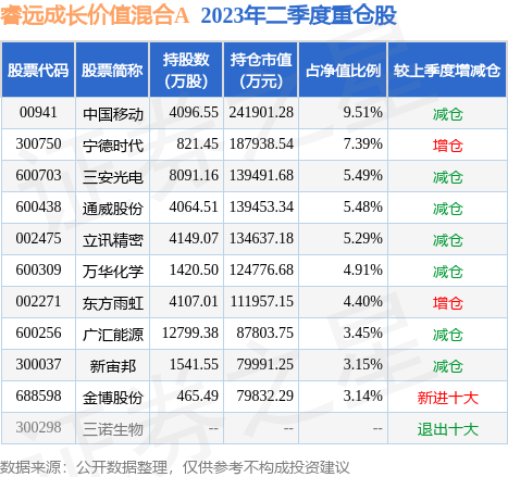 8月18日松井股份涨9.39%,睿远成长价值混合A基金重仓该股