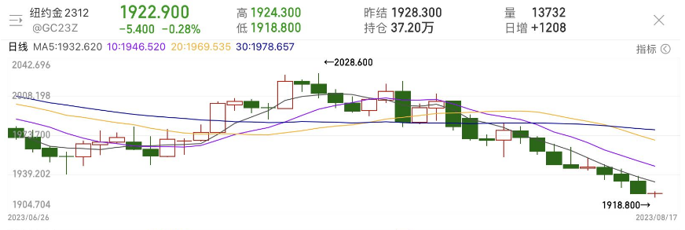 美联储会议黄金“恐怖数据”强劲增长，美联储会议纪要“鹰声”不断，金价承压走低,第1张