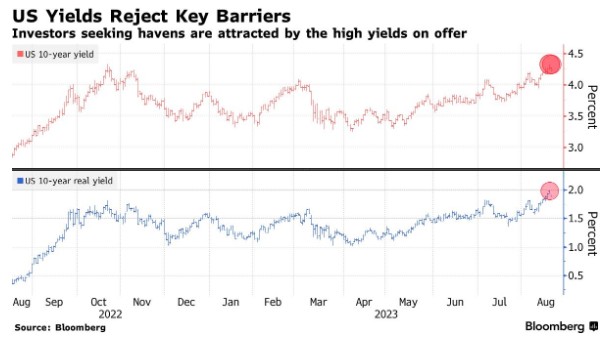 受避险情绪提振 全球债市抛售潮暂获喘息