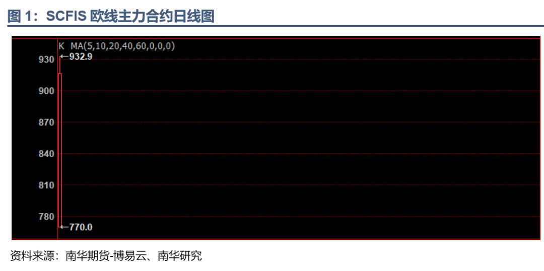 我国首个航运期货品种上市首日表现如何？,第2张