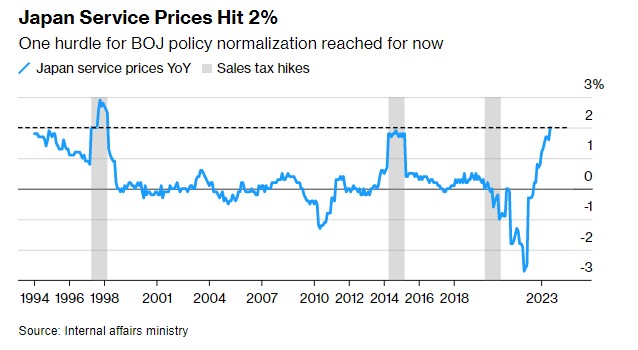 通胀逐显粘性 日本7月服务业通胀率30年来首次触及2%