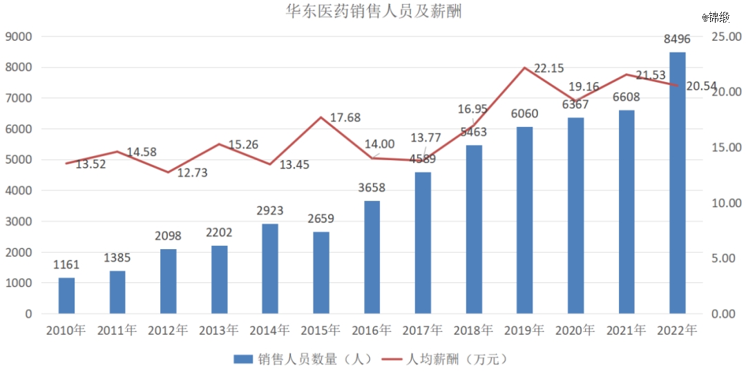 图:华东医药销售人员数量及薪酬,来源:锦缎研究院