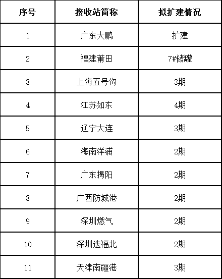 LNG接收站密集投产，有必要担忧过剩吗？,数据来源：山东来佰特,第5张