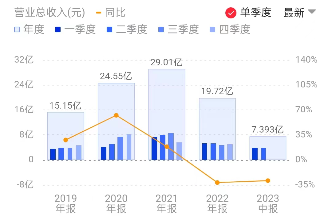 优刻得营收