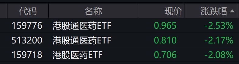 港股医药股早盘走弱,港股通医药ETF、港股医药ETF跌超2%