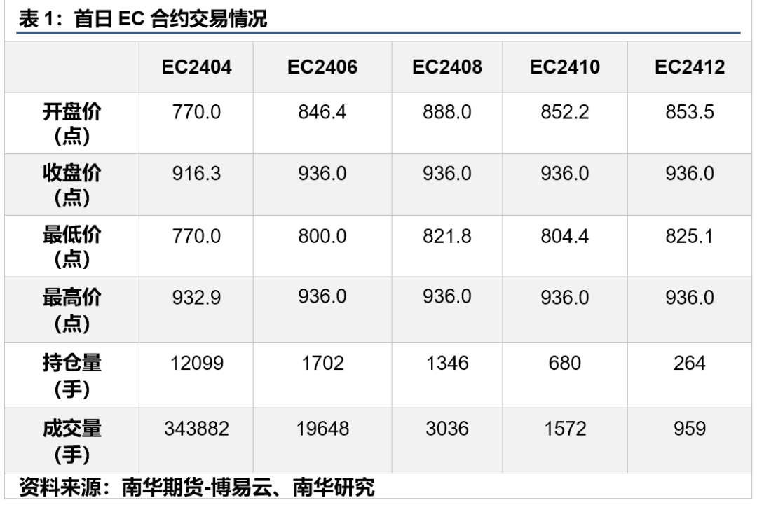 我国首个航运期货品种上市首日表现如何？,第1张