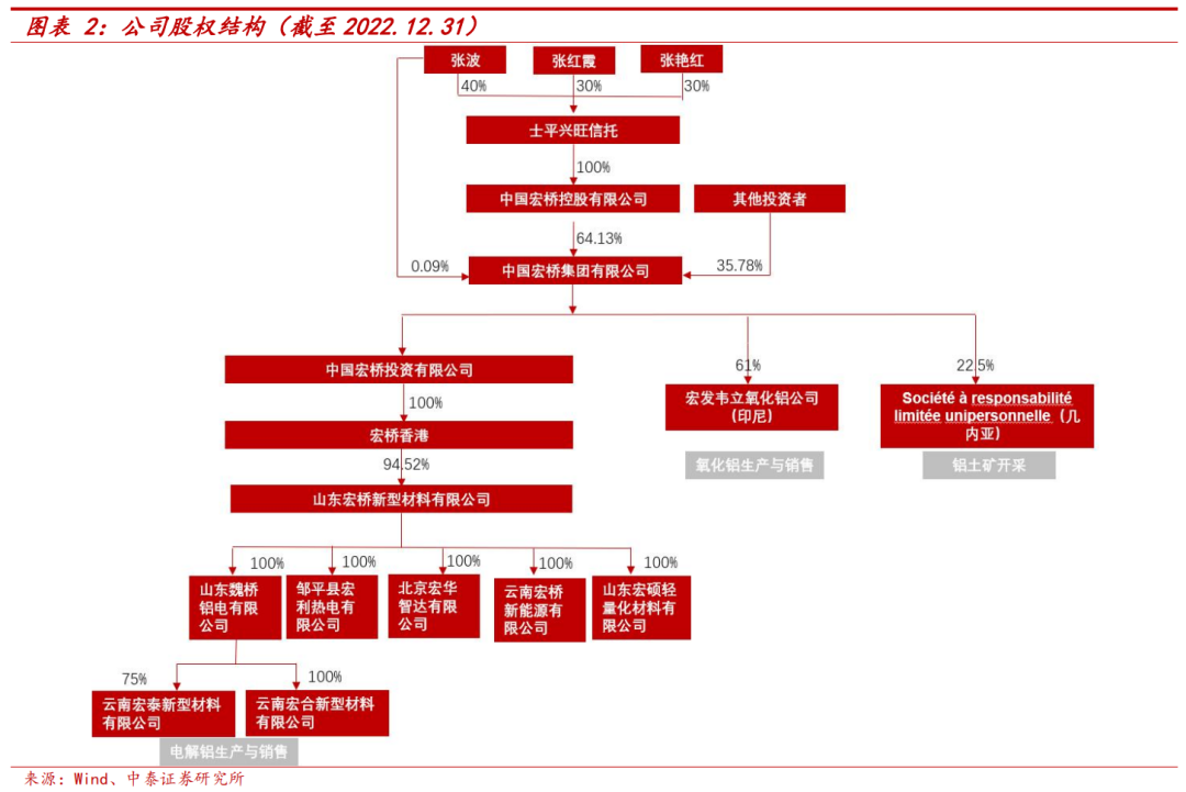 中国宏桥:产业布局与成本双改善,电解铝龙头再出发
