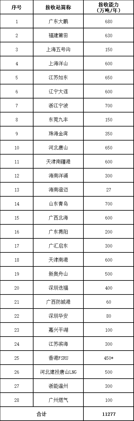 LNG接收站密集投产，有必要担忧过剩吗？,注：*为估算数据,第1张