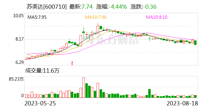 苏美达：上半年净利润同比增13.03% 主营业务稳步提升