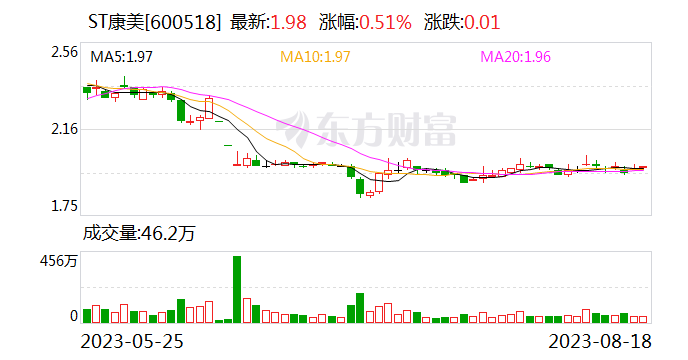 ST康美：上半年净利亏损1.26亿元