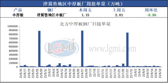 兰格网价格今日报价兰格中厚板周盘点：市场价格下跌空头持续发力,第3张