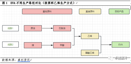 EVA价值链分析：产能扩张背景下产业链利润向下沉淀产业链利润向下沉淀EVA价值链分析：产能扩张背景下产业链利润向下沉淀,第1张