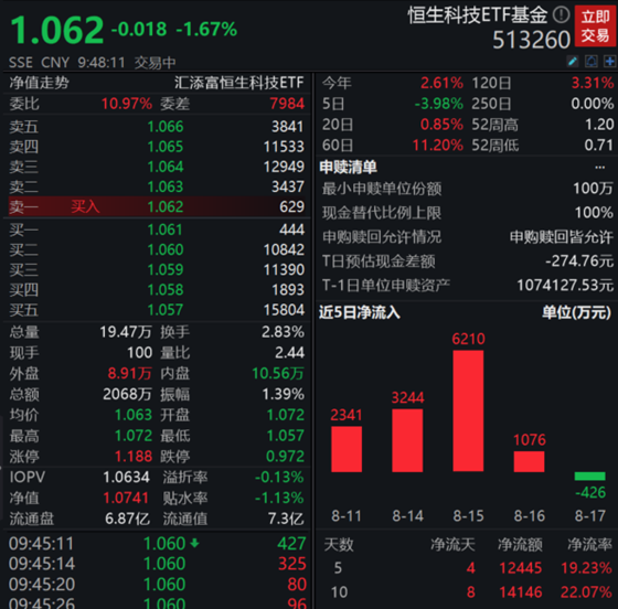 南向资金单日百亿增仓！恒生科技ETF基金(513260)跌近3%，近5日吸金超1.2亿元！哔哩哔哩跌超2%，最新业绩发布