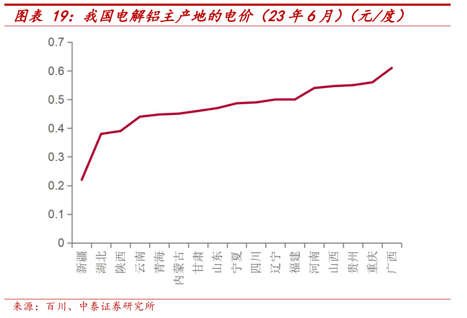 中国宏桥:产业布局与成本双改善,电解铝龙头再出发