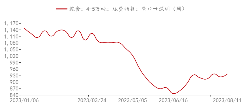 Mysteel解读：华南玉米淀粉供应偏紧销区现货价格坚挺运行销区现货价格坚挺运行Mysteel解读：华南玉米淀粉供应偏紧销区现货价格坚挺运行,图2 2023年北港至华南销区运费指数走势,第2张