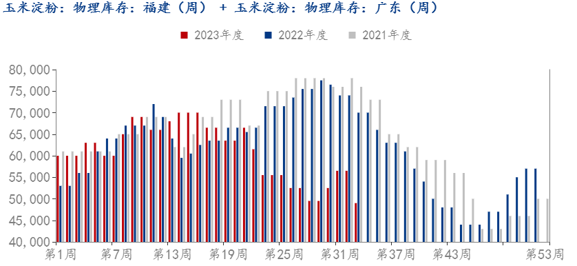 Mysteel解读：华南玉米淀粉供应偏紧销区现货价格坚挺运行销区现货价格坚挺运行Mysteel解读：华南玉米淀粉供应偏紧销区现货价格坚挺运行,图1 2021-2023年福建与广东主要港口玉米淀粉库存对比,第1张