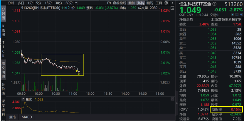南向资金单日百亿增仓！恒生科技ETF基金(513260)跌近3%，近5日吸金超1.2亿元！哔哩哔哩跌超2%，最新业绩发布