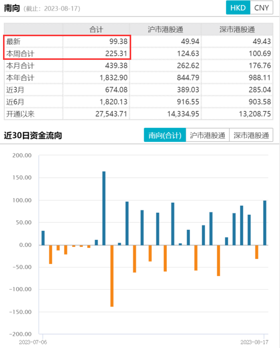 南向资金单日百亿增仓！恒生科技ETF基金(513260)跌近3%，近5日吸金超1.2亿元！哔哩哔哩跌超2%，最新业绩发布