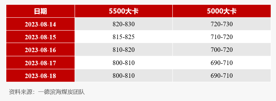 动力煤2021年【动力煤】日度收评报告-08.18,第2张