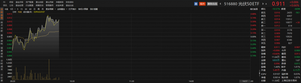 光伏设备板块获主力资金净流入,阳光电源涨超3%,光伏50ETF盘中飘红丨ETF观察
