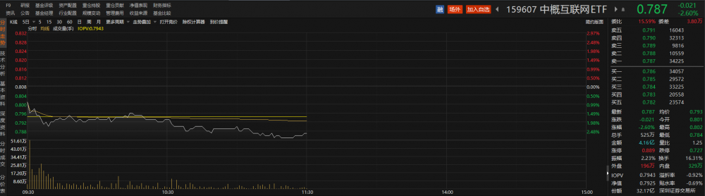 港股互联网股多数走低,京东健康跌超9%,中概互联网ETF份额数续创年内新高丨ETF观察