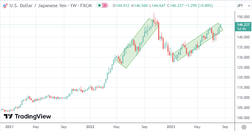 日元失守146关口进入“干预范围” 分析认为即使行动也难阻跌势