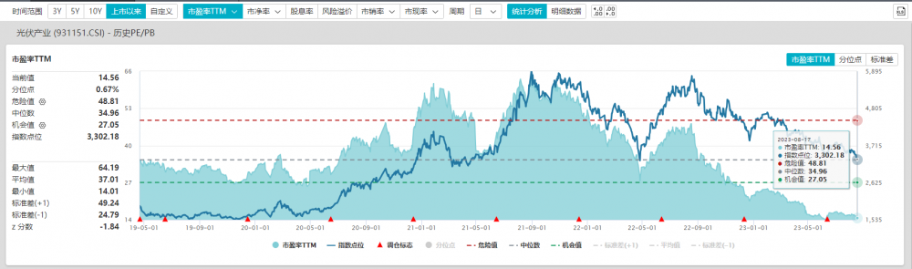 光伏设备板块获主力资金净流入,阳光电源涨超3%,光伏50ETF盘中飘红丨ETF观察