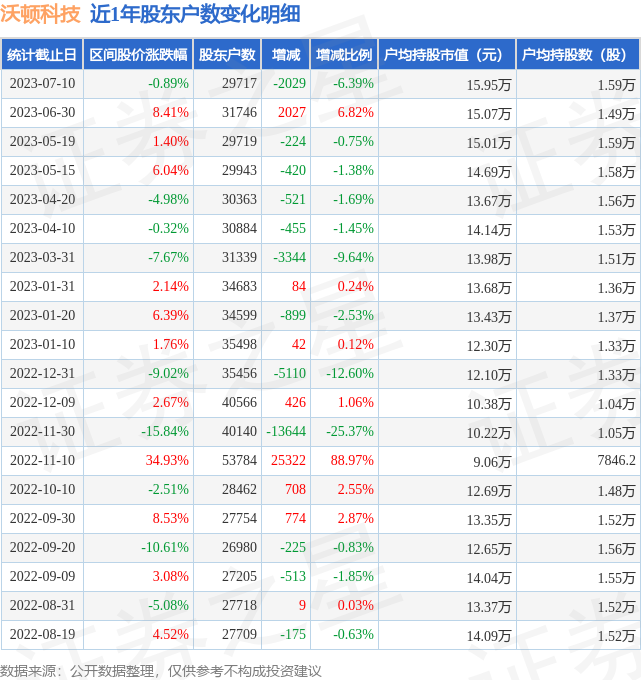 沃顿科技(000920)7月10日股东户数2.97万户，较上期减少6.39%