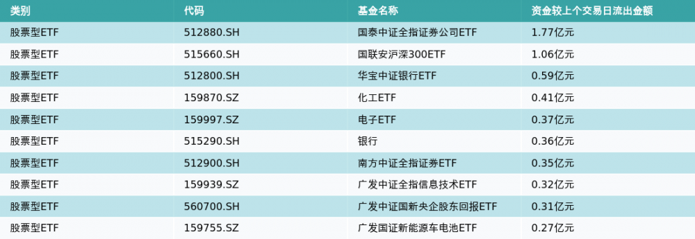 ETF基金日报丨军工相关ETF领涨,机构:国防武器装备建设的确定性和持续性都较高,目前是较好的板块长期配置机会