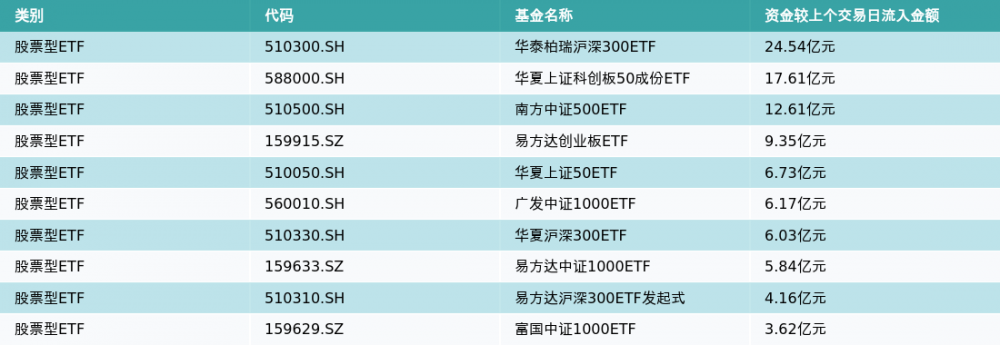 ETF基金日报丨军工相关ETF领涨,机构:国防武器装备建设的确定性和持续性都较高,目前是较好的板块长期配置机会