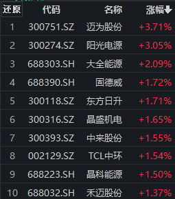 光伏设备板块获主力资金净流入,阳光电源涨超3%,光伏50ETF盘中飘红丨ETF观察