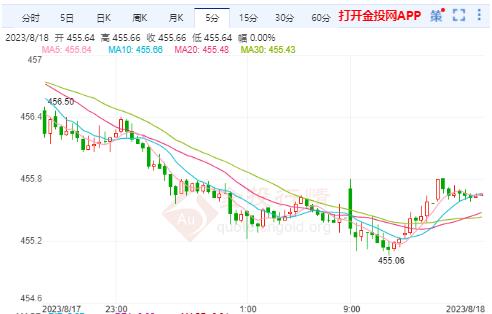 沪金主力实时走势:沪金的价格“低开低走”