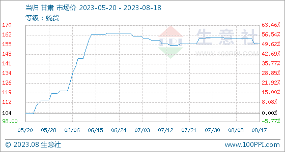 生意社当归价格走势8月18日生意社当归基准价为156.00元公斤,第1张