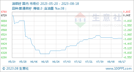 8月18日生意社油菜籽基准价为6484.00元吨,第1张