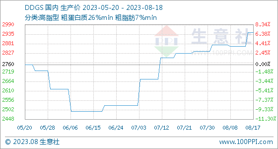 生意社tdl最新价格8月18日生意社DDGS基准价为2945.00元吨,第1张