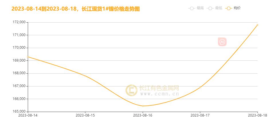 {}长江镍周评：央行出手叠加印尼镍矿政策生变引发购矿热潮本周镍价弱势反弹,▲CCMN现货镍本周走势图,第1张