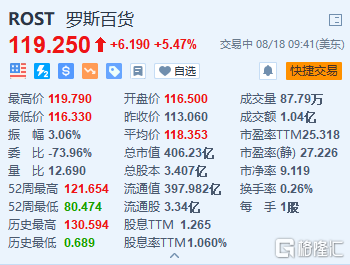罗斯百货涨5.47% Q2业绩超预期并上调全年EPS指引