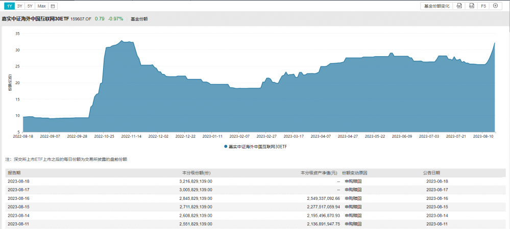 港股互联网股多数走低,京东健康跌超9%,中概互联网ETF份额数续创年内新高丨ETF观察