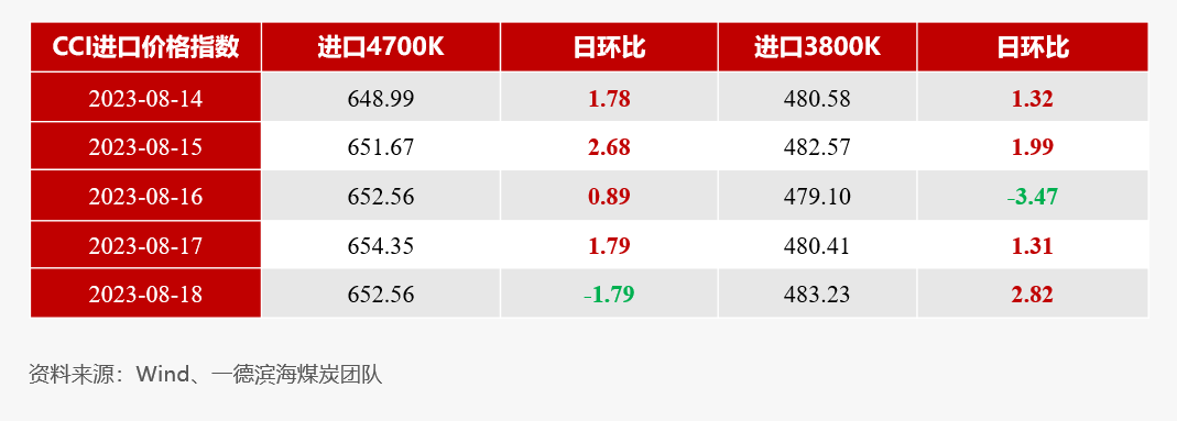 动力煤2021年【动力煤】日度收评报告-08.18,第4张