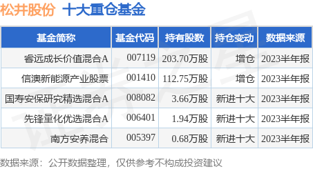 8月18日松井股份涨9.39%,睿远成长价值混合A基金重仓该股