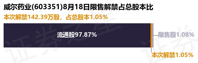 威尔药业142.39万股限售股将于8月18日解禁上市,占总股本1.05%