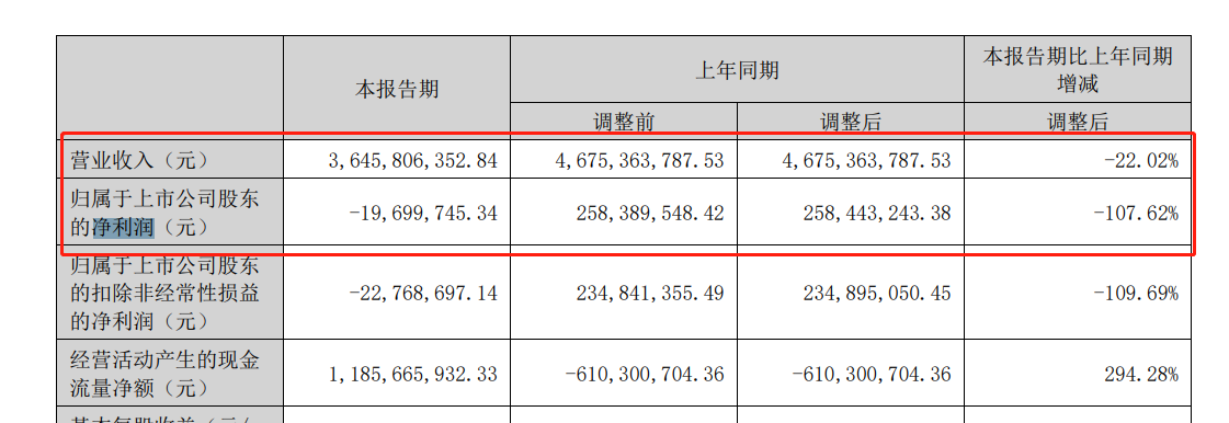 中洲控股上半年归母净亏损1969.97万元，销售同比有所回升
